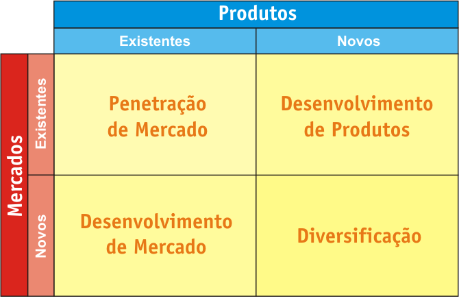 Como fazer Matriz Ansoff